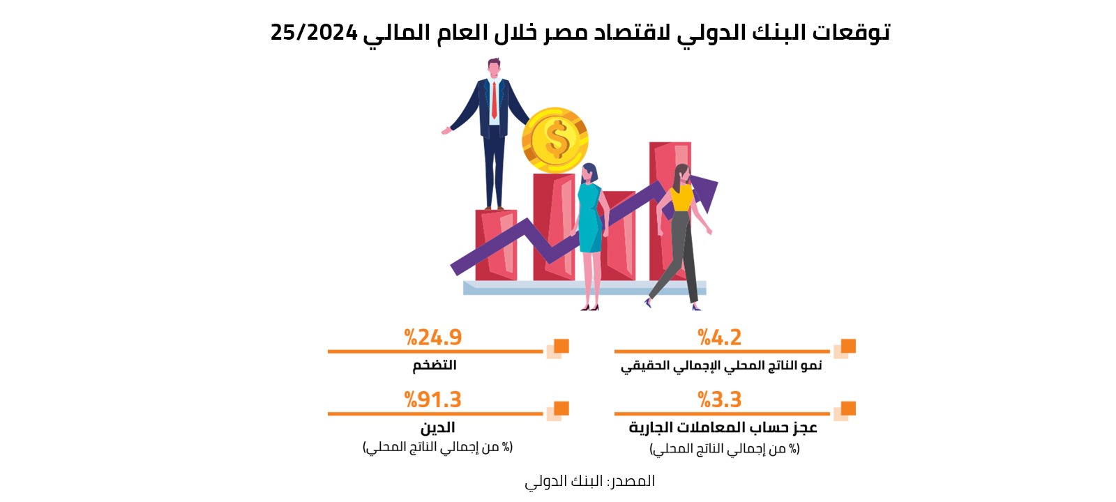 توقعات البنك الدولي لاقتصاد مصر خلال العام المالي 2024/25